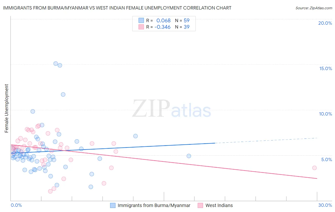 Immigrants from Burma/Myanmar vs West Indian Female Unemployment