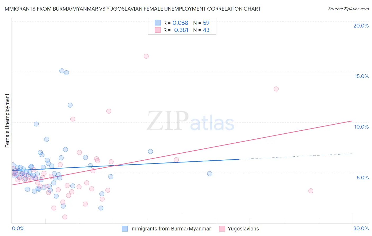 Immigrants from Burma/Myanmar vs Yugoslavian Female Unemployment