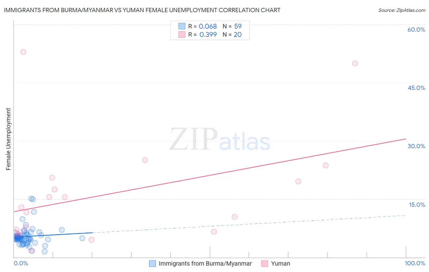 Immigrants from Burma/Myanmar vs Yuman Female Unemployment