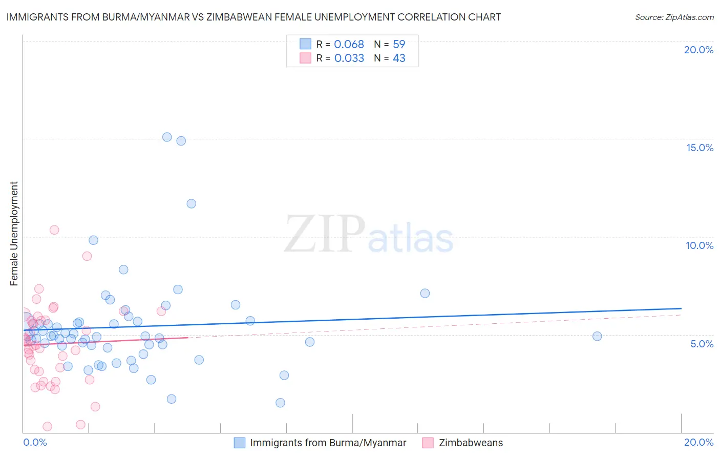 Immigrants from Burma/Myanmar vs Zimbabwean Female Unemployment