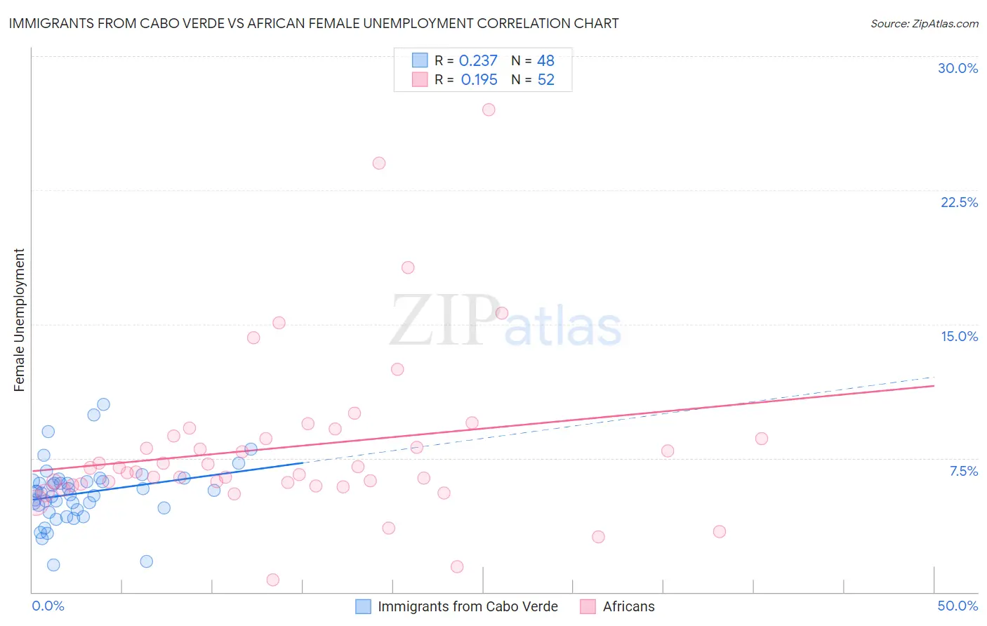 Immigrants from Cabo Verde vs African Female Unemployment