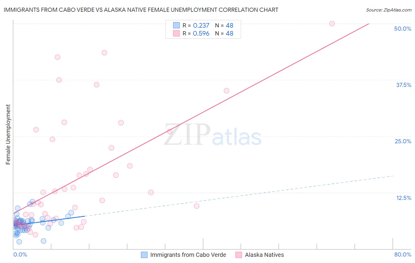 Immigrants from Cabo Verde vs Alaska Native Female Unemployment