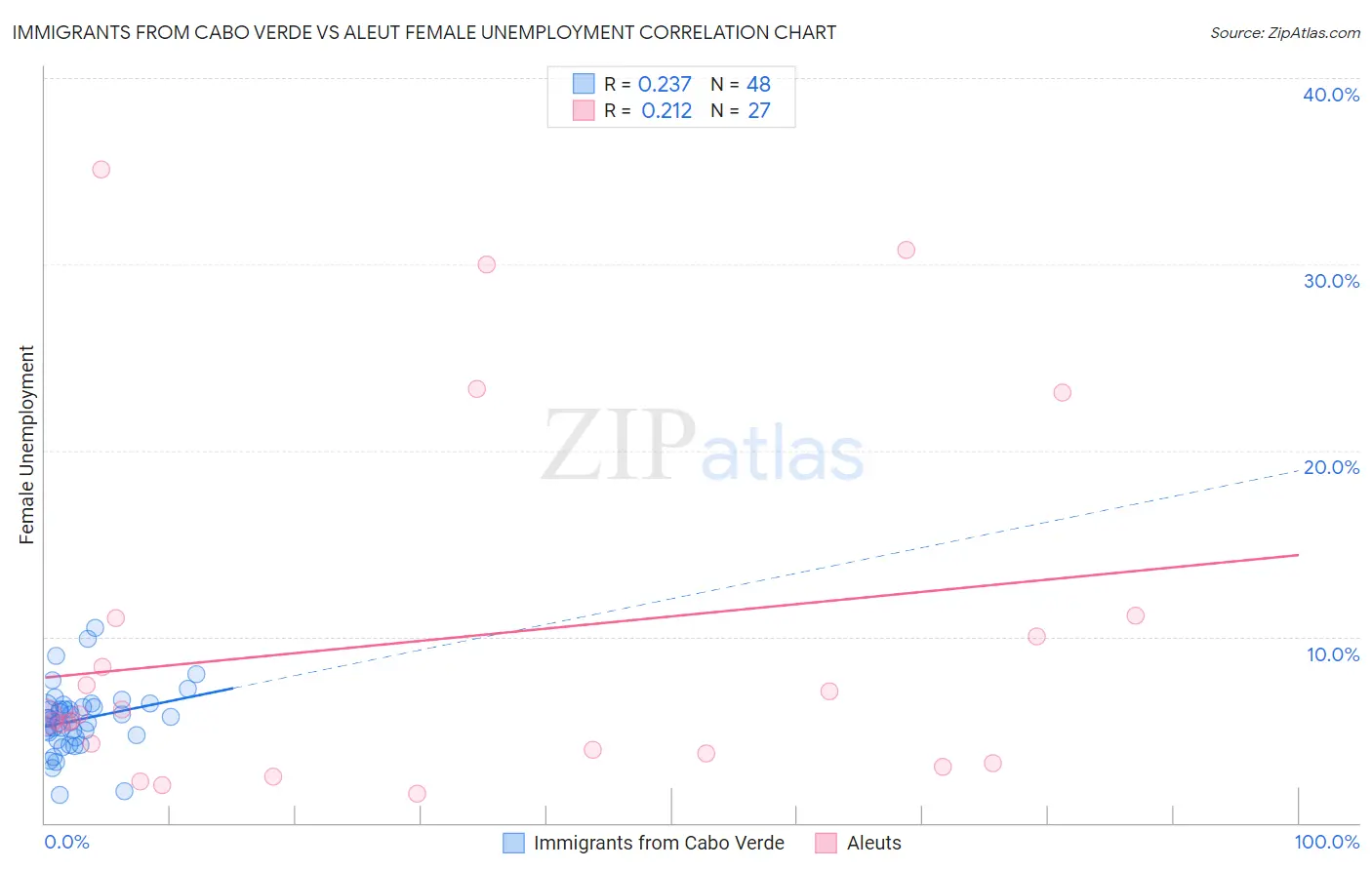 Immigrants from Cabo Verde vs Aleut Female Unemployment