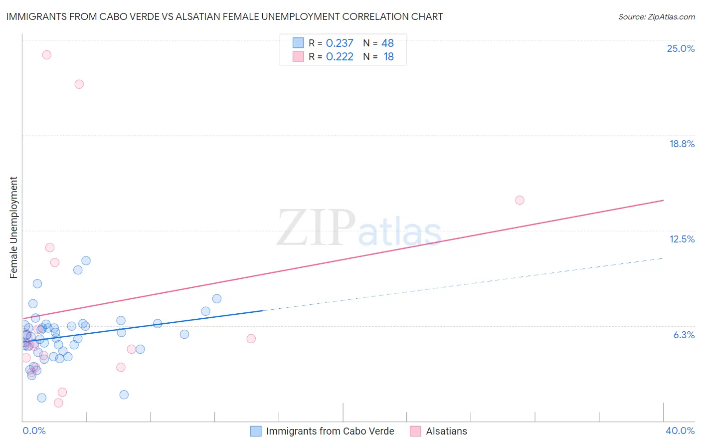 Immigrants from Cabo Verde vs Alsatian Female Unemployment