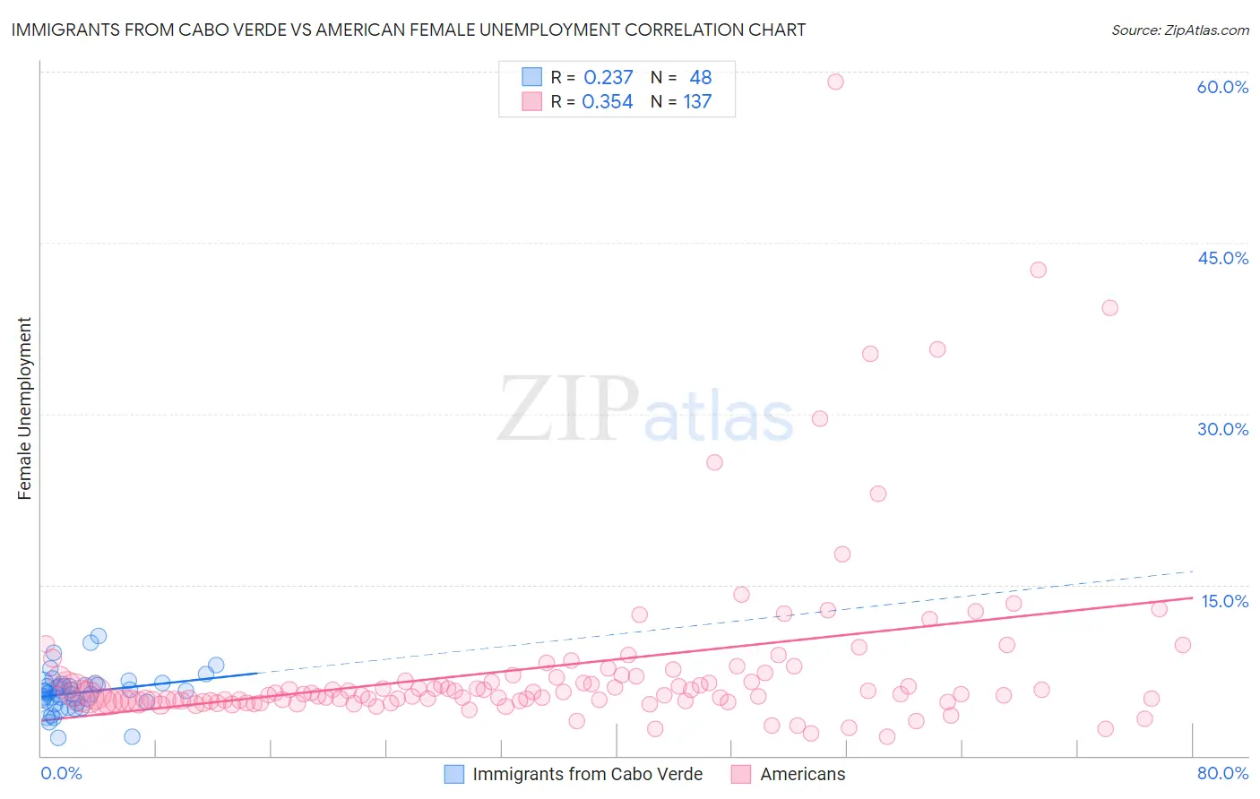 Immigrants from Cabo Verde vs American Female Unemployment
