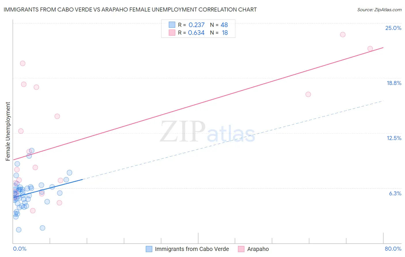 Immigrants from Cabo Verde vs Arapaho Female Unemployment