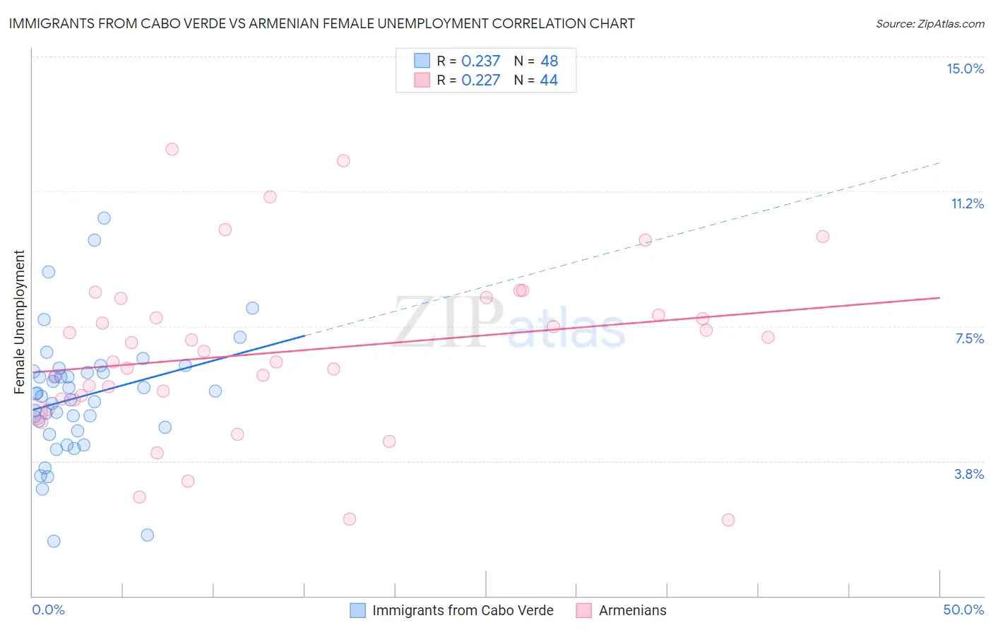 Immigrants from Cabo Verde vs Armenian Female Unemployment