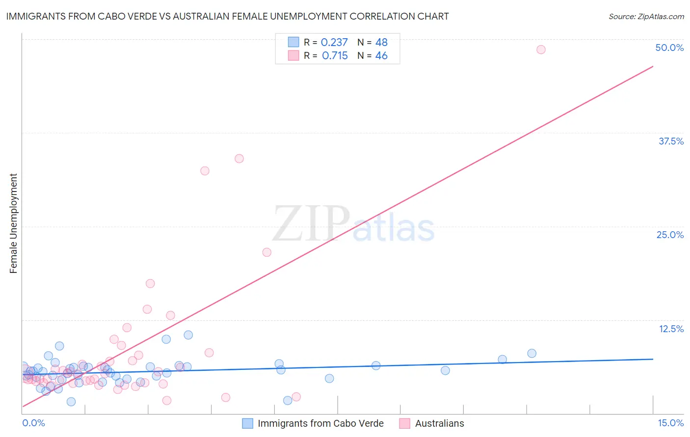 Immigrants from Cabo Verde vs Australian Female Unemployment
