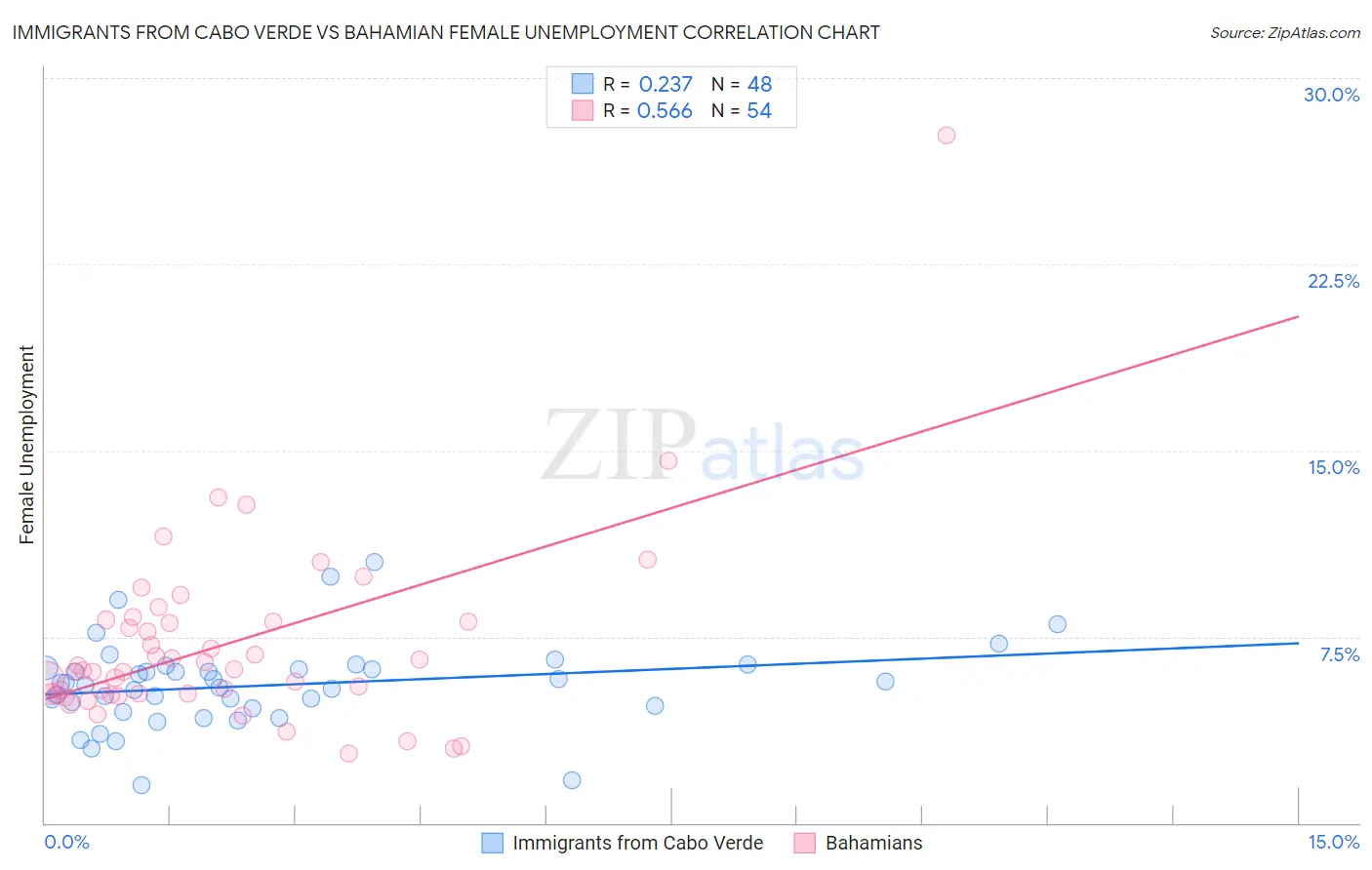 Immigrants from Cabo Verde vs Bahamian Female Unemployment