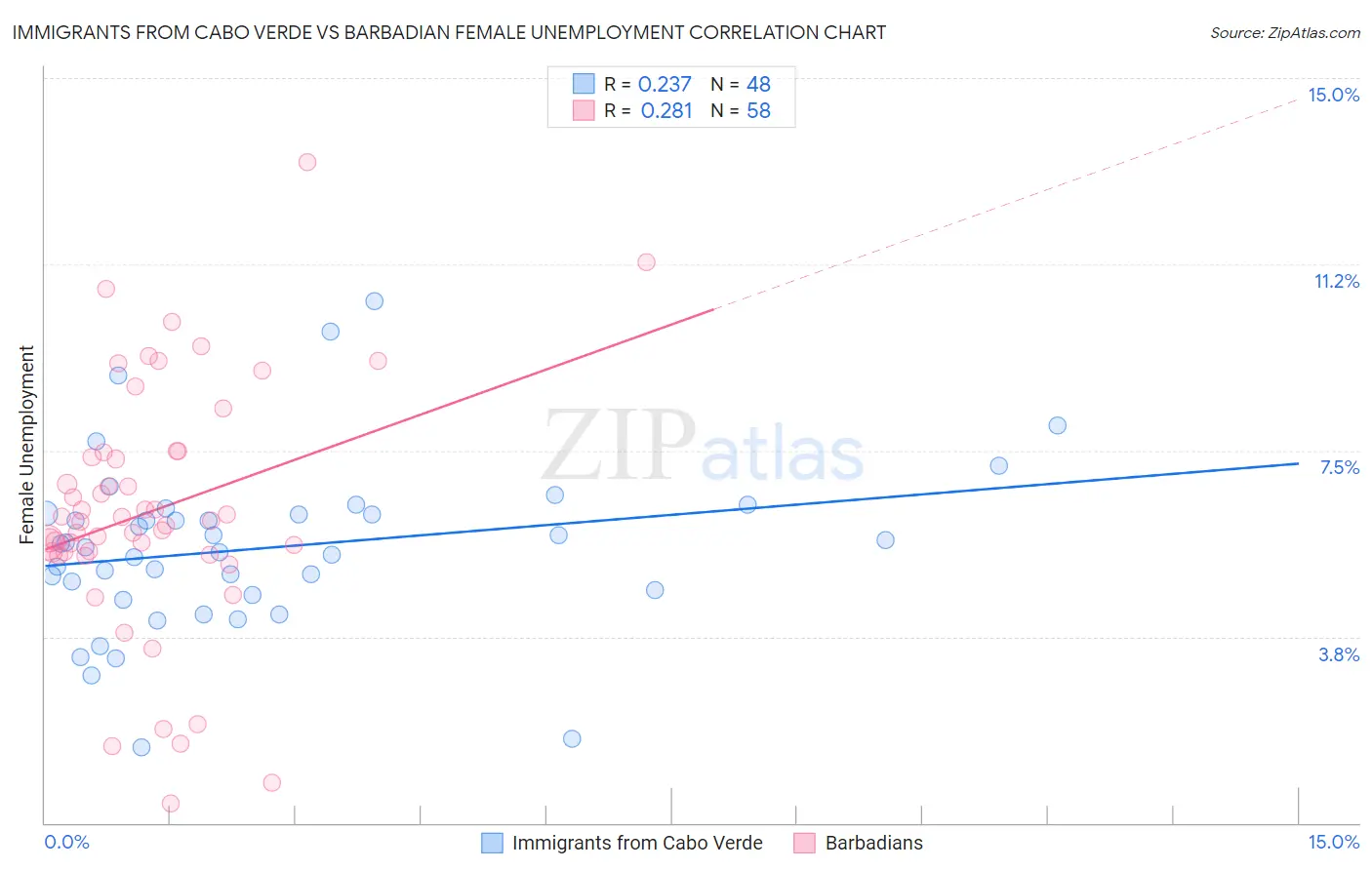 Immigrants from Cabo Verde vs Barbadian Female Unemployment