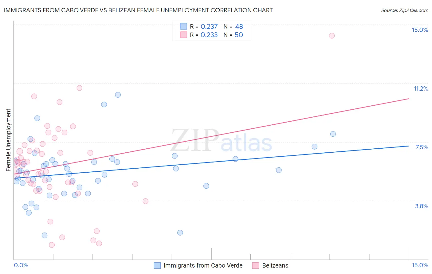 Immigrants from Cabo Verde vs Belizean Female Unemployment