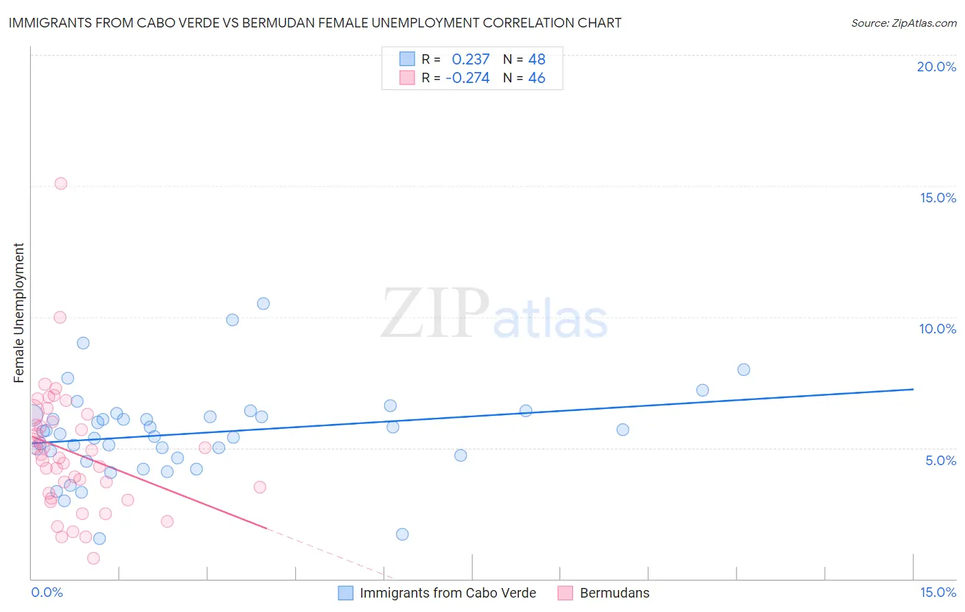 Immigrants from Cabo Verde vs Bermudan Female Unemployment