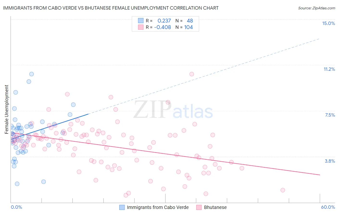 Immigrants from Cabo Verde vs Bhutanese Female Unemployment