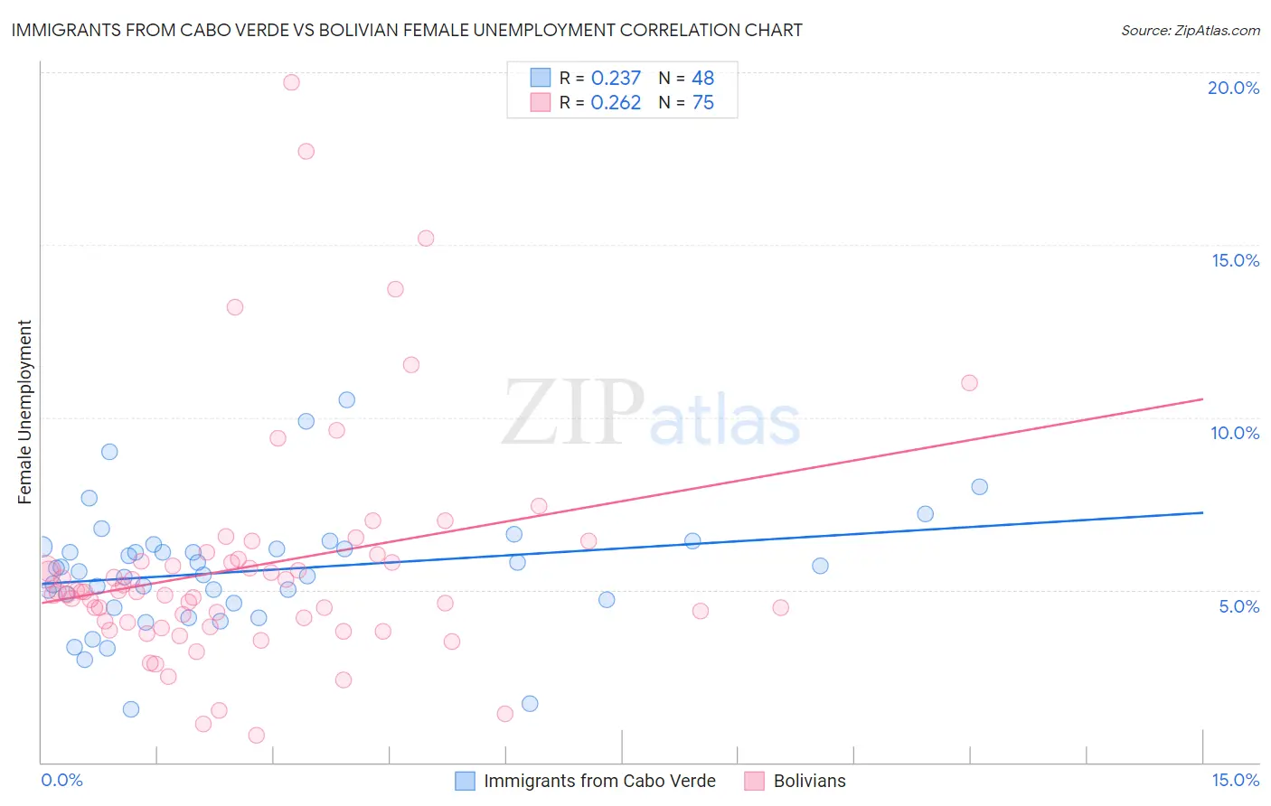 Immigrants from Cabo Verde vs Bolivian Female Unemployment