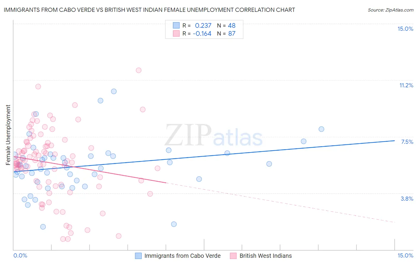 Immigrants from Cabo Verde vs British West Indian Female Unemployment
