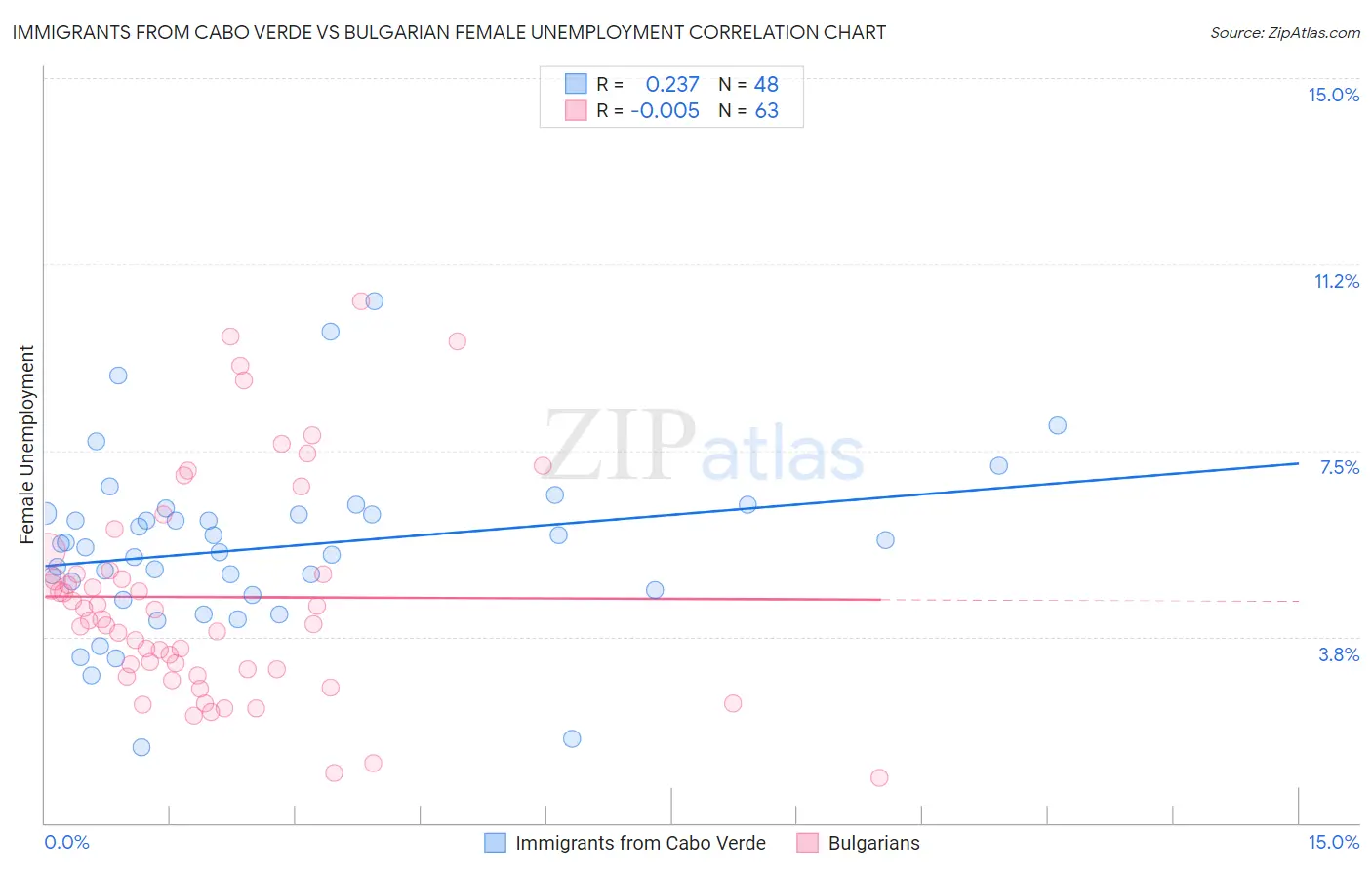 Immigrants from Cabo Verde vs Bulgarian Female Unemployment