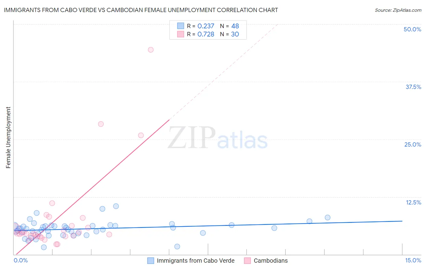 Immigrants from Cabo Verde vs Cambodian Female Unemployment