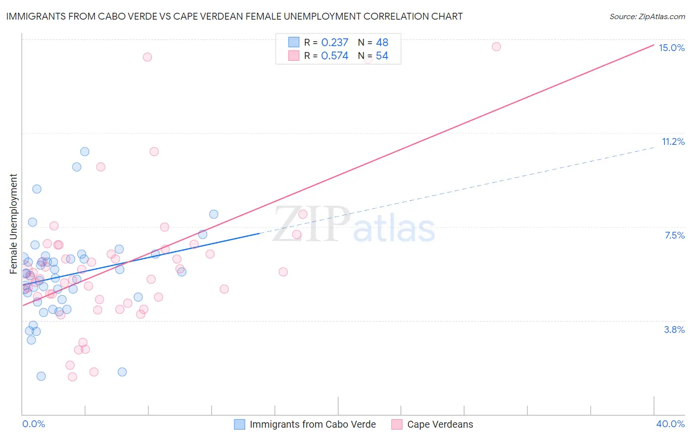 Immigrants from Cabo Verde vs Cape Verdean Female Unemployment
