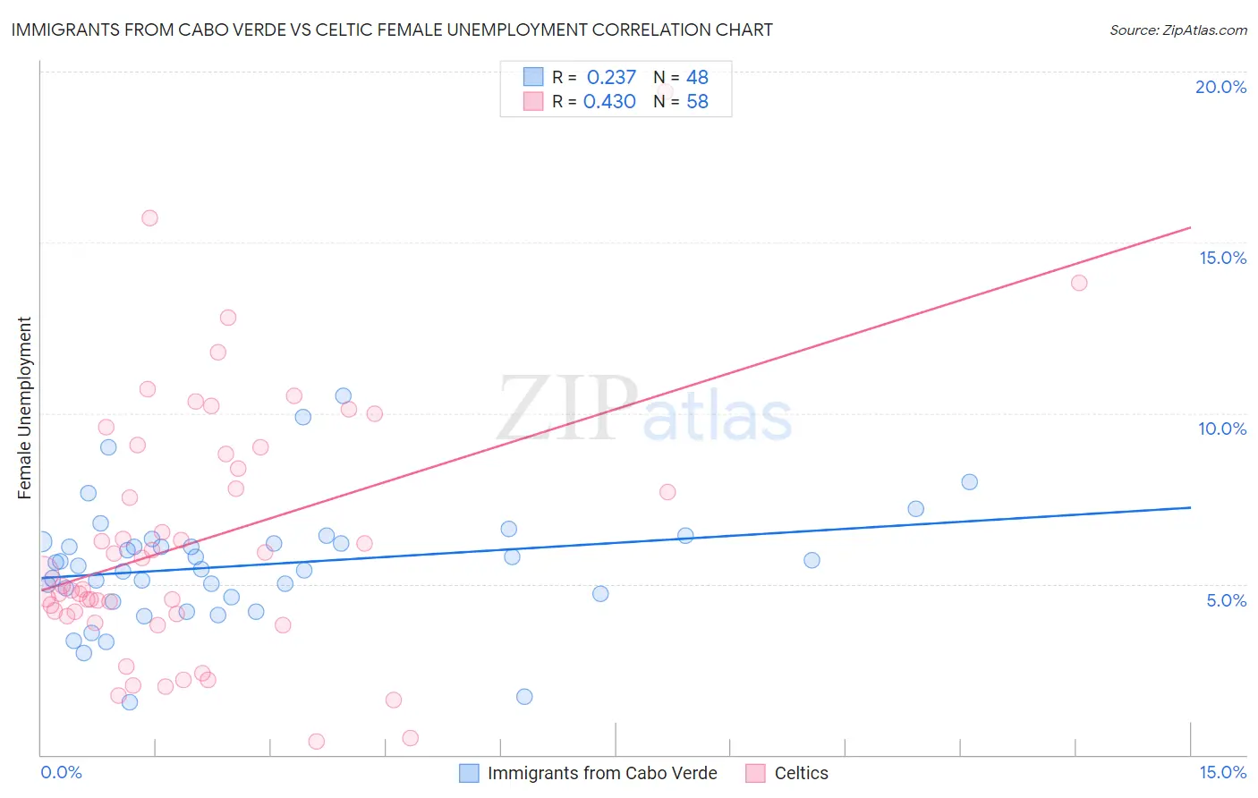 Immigrants from Cabo Verde vs Celtic Female Unemployment