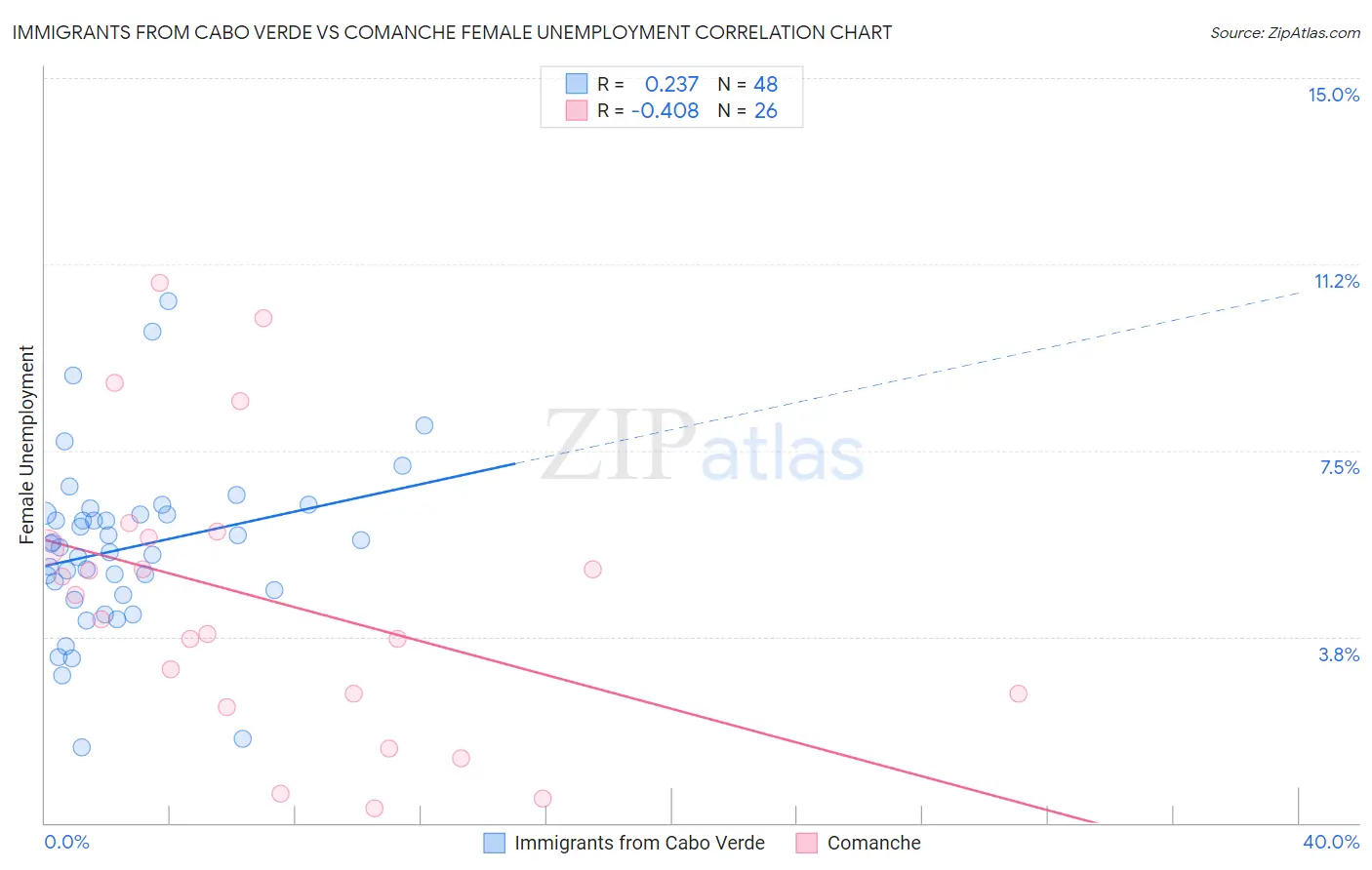 Immigrants from Cabo Verde vs Comanche Female Unemployment
