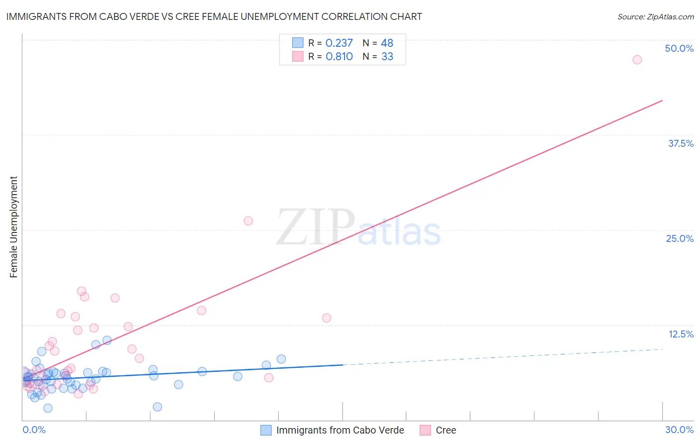 Immigrants from Cabo Verde vs Cree Female Unemployment