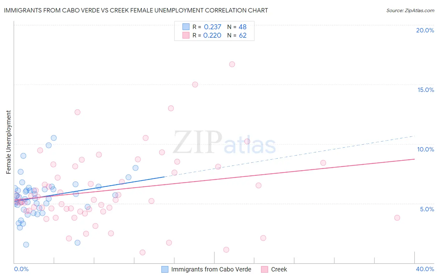 Immigrants from Cabo Verde vs Creek Female Unemployment