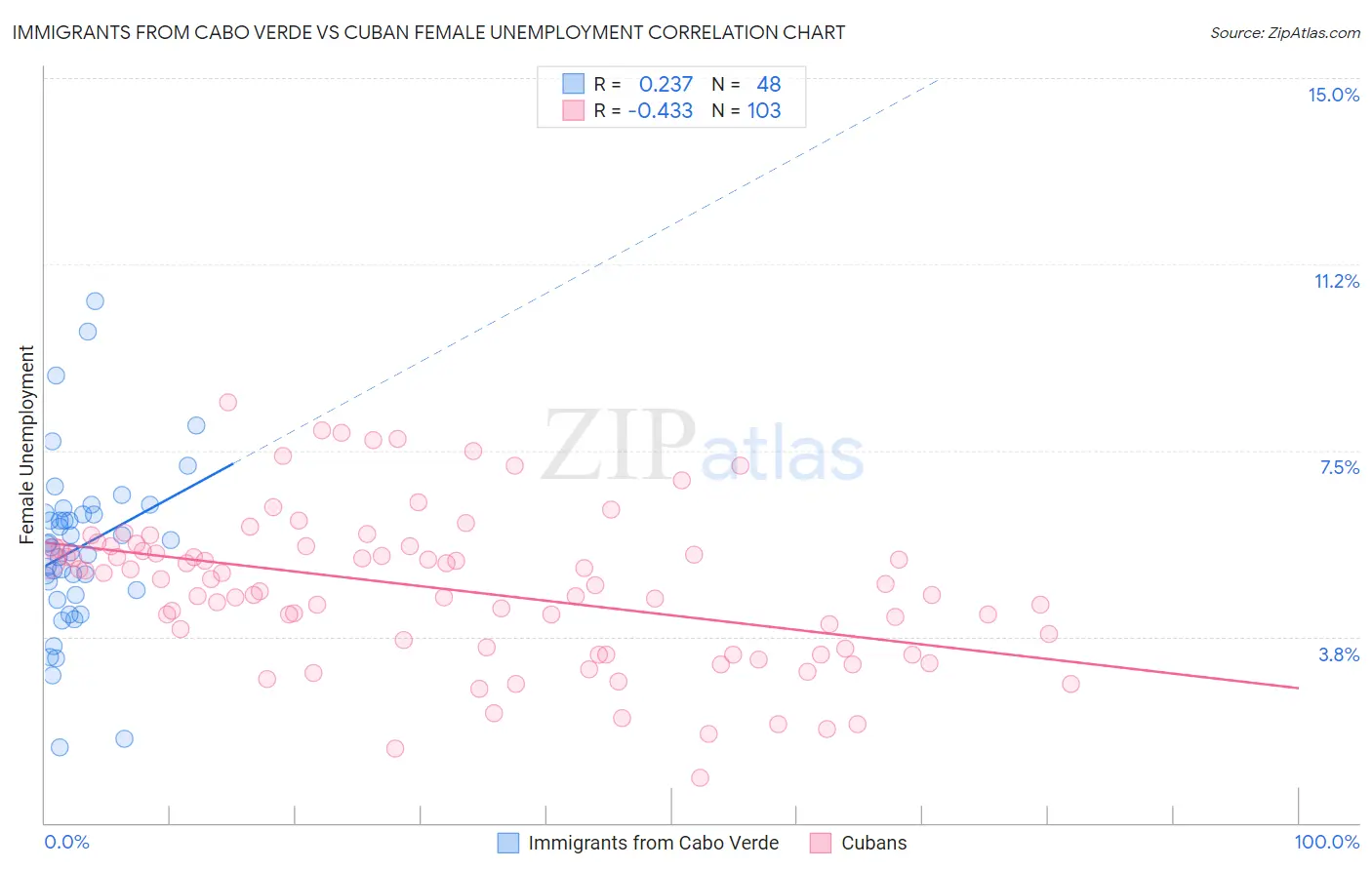 Immigrants from Cabo Verde vs Cuban Female Unemployment