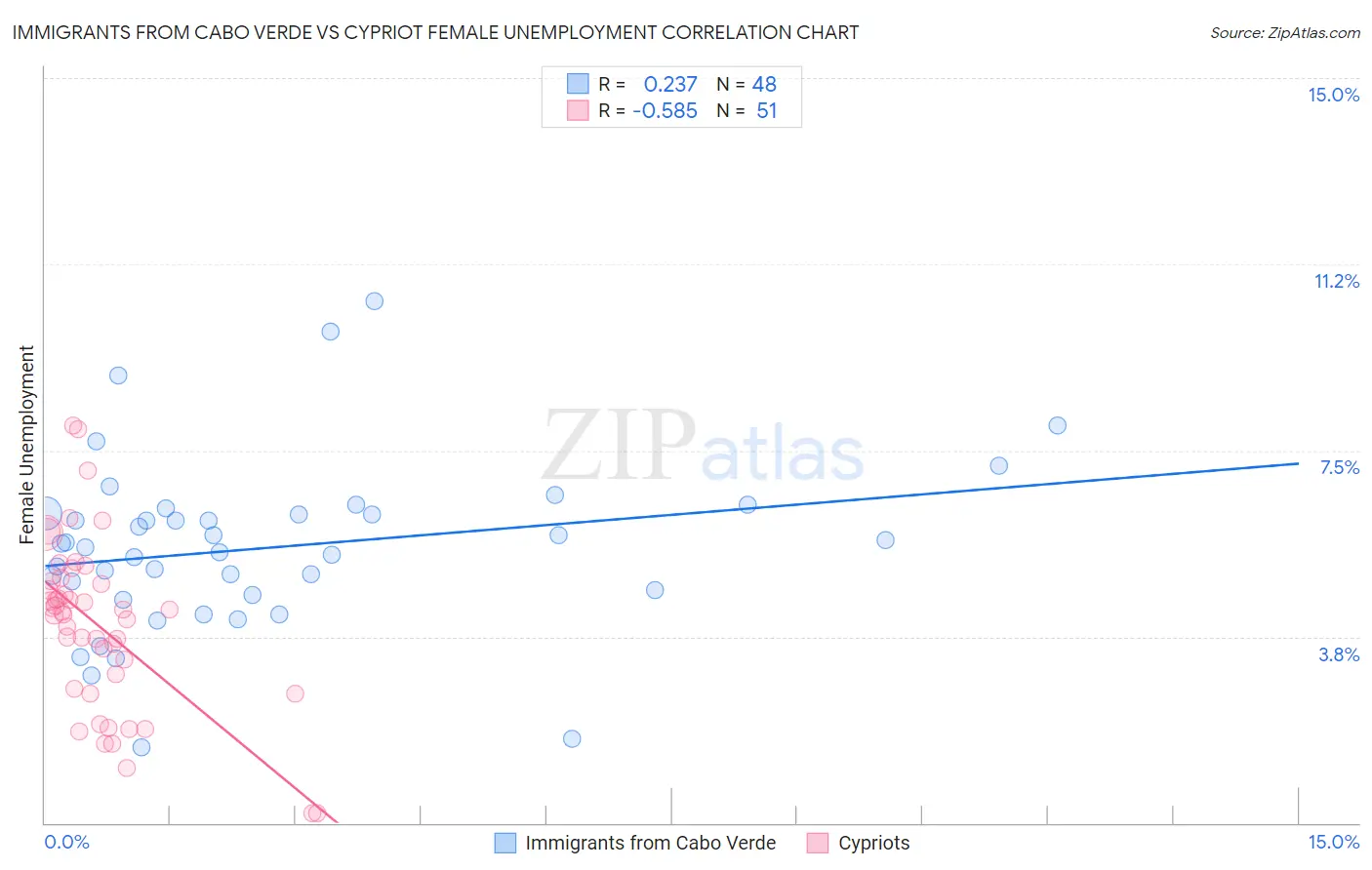 Immigrants from Cabo Verde vs Cypriot Female Unemployment