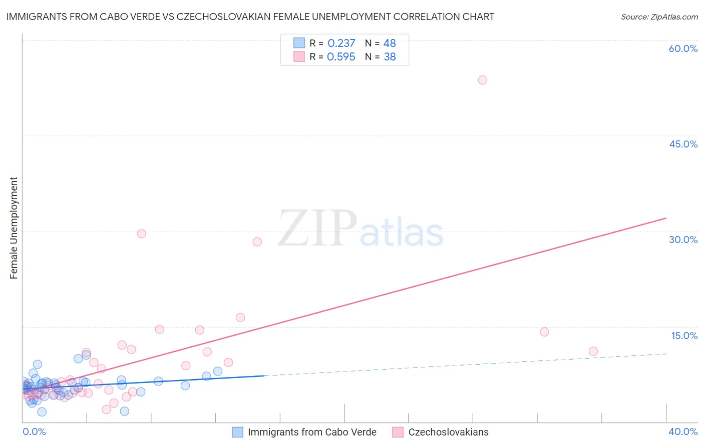 Immigrants from Cabo Verde vs Czechoslovakian Female Unemployment
