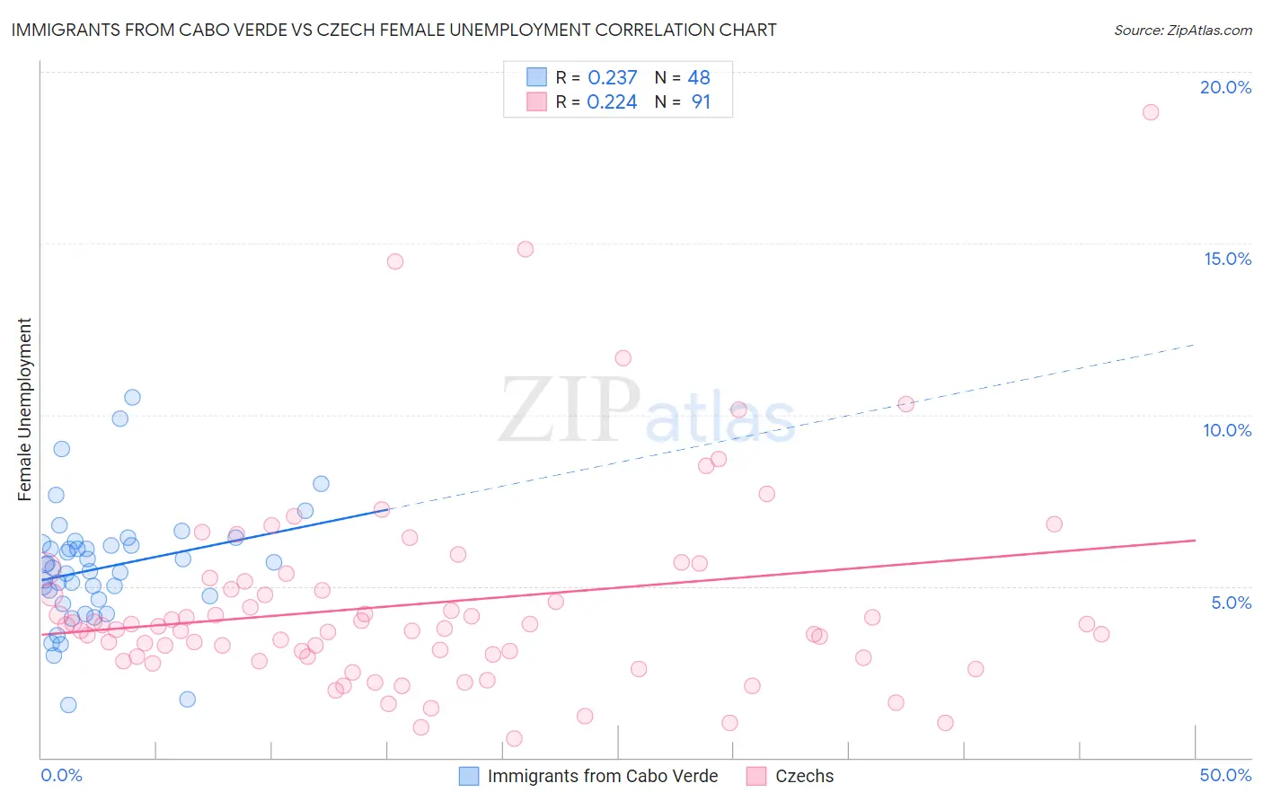 Immigrants from Cabo Verde vs Czech Female Unemployment