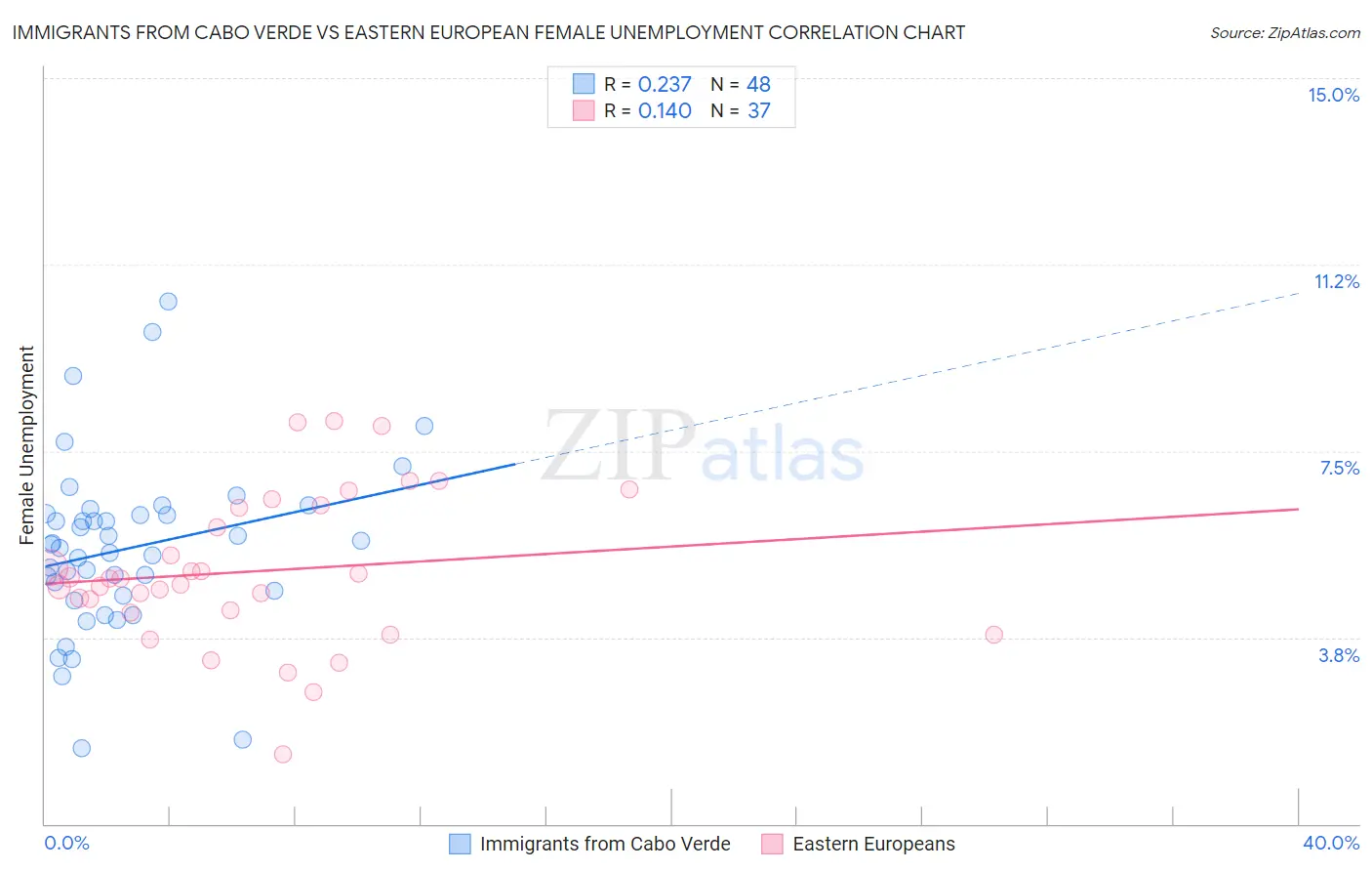 Immigrants from Cabo Verde vs Eastern European Female Unemployment