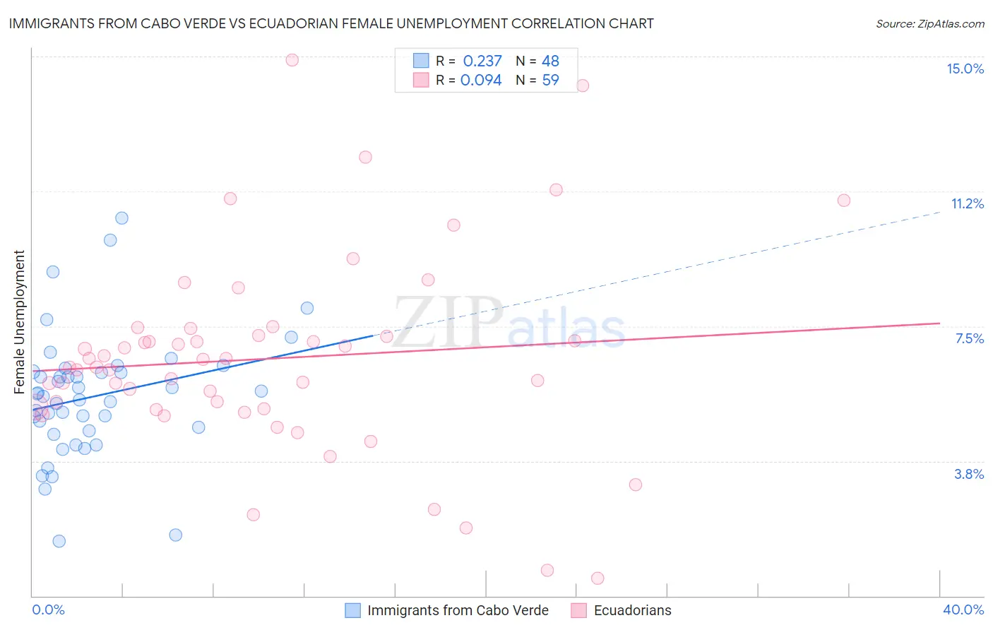 Immigrants from Cabo Verde vs Ecuadorian Female Unemployment