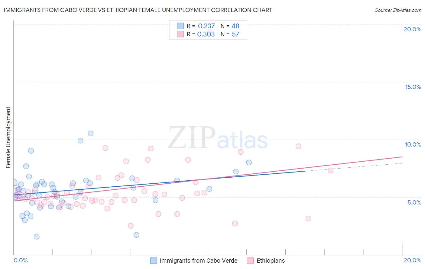 Immigrants from Cabo Verde vs Ethiopian Female Unemployment