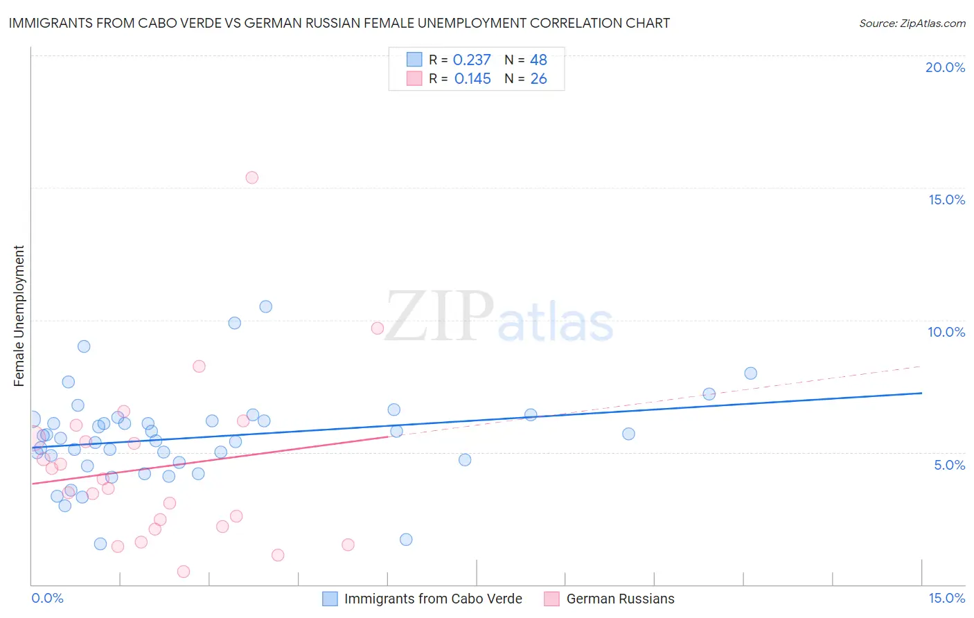 Immigrants from Cabo Verde vs German Russian Female Unemployment