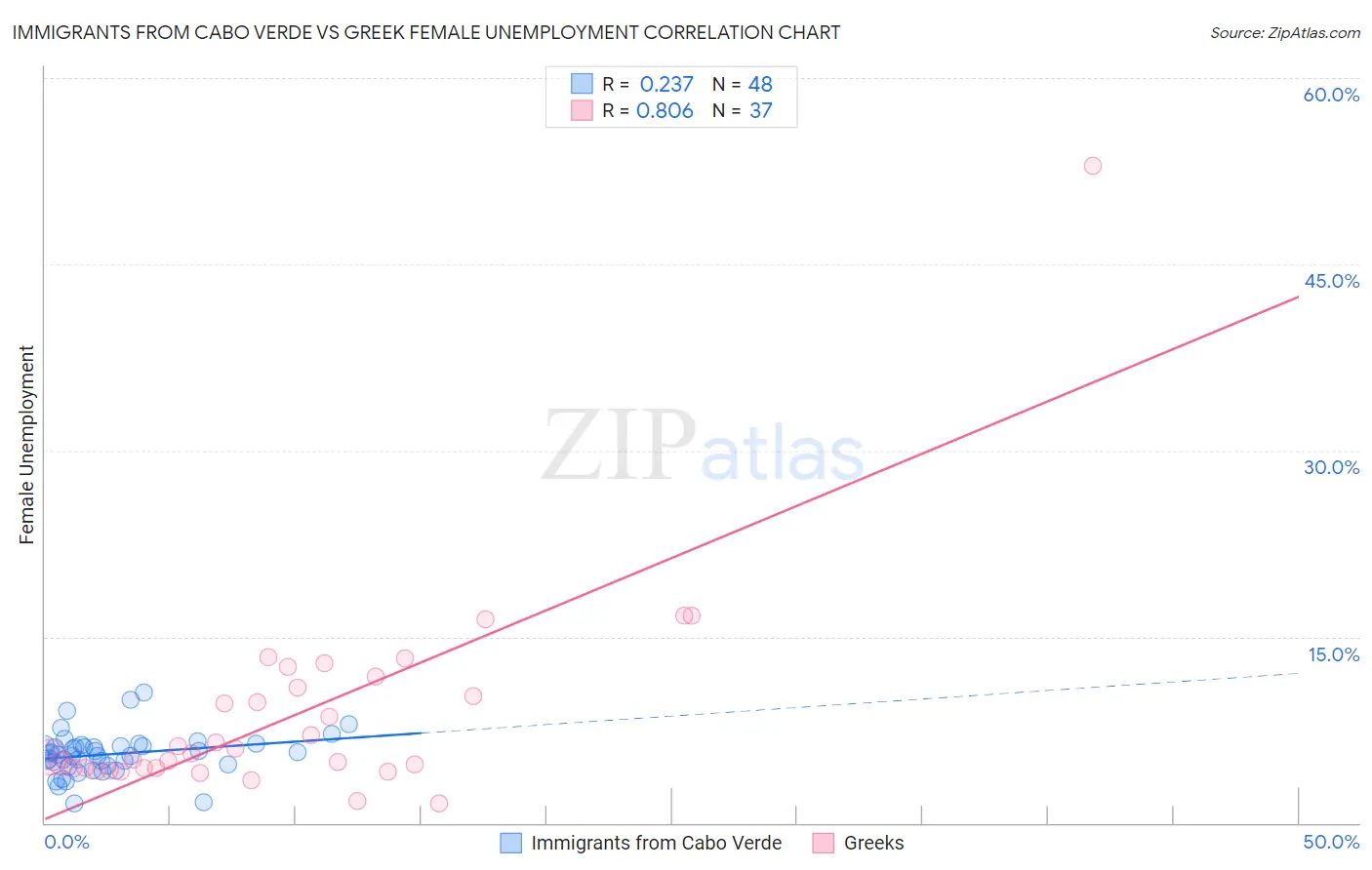Immigrants from Cabo Verde vs Greek Female Unemployment