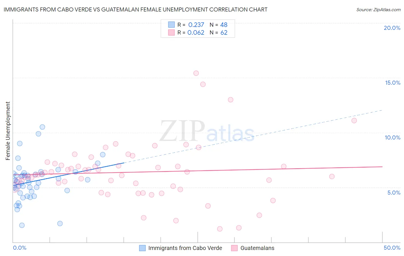 Immigrants from Cabo Verde vs Guatemalan Female Unemployment