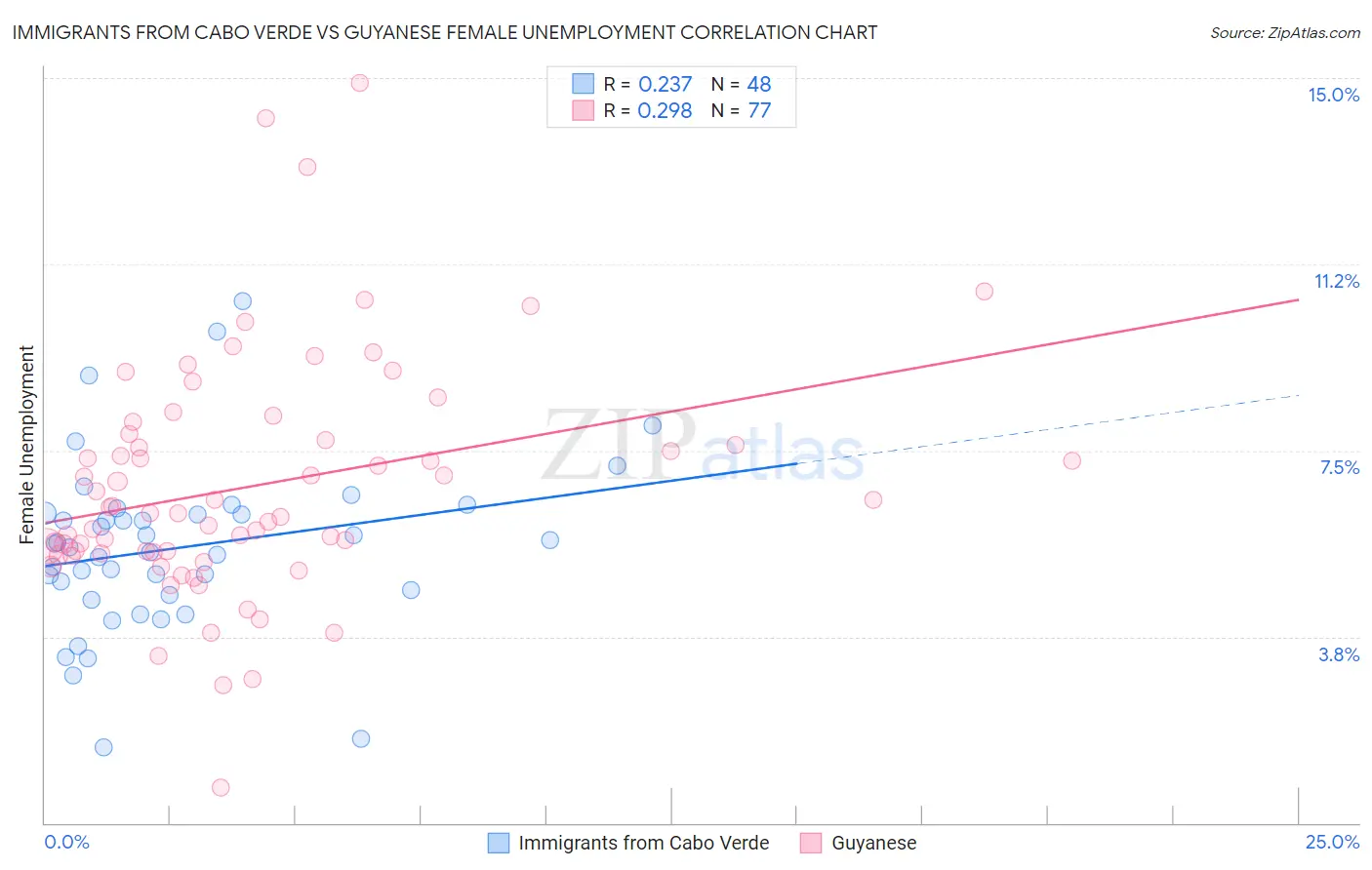 Immigrants from Cabo Verde vs Guyanese Female Unemployment