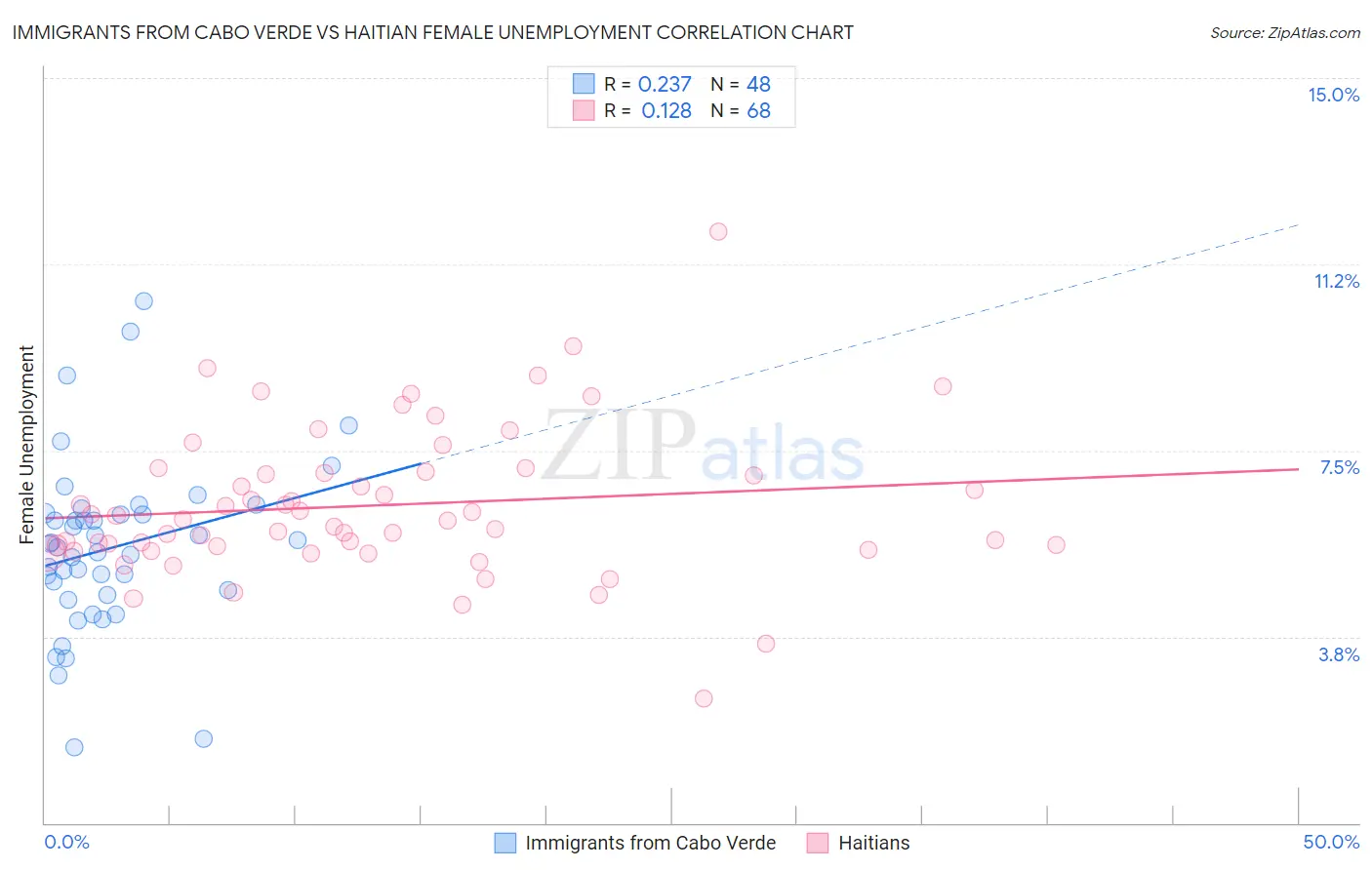 Immigrants from Cabo Verde vs Haitian Female Unemployment