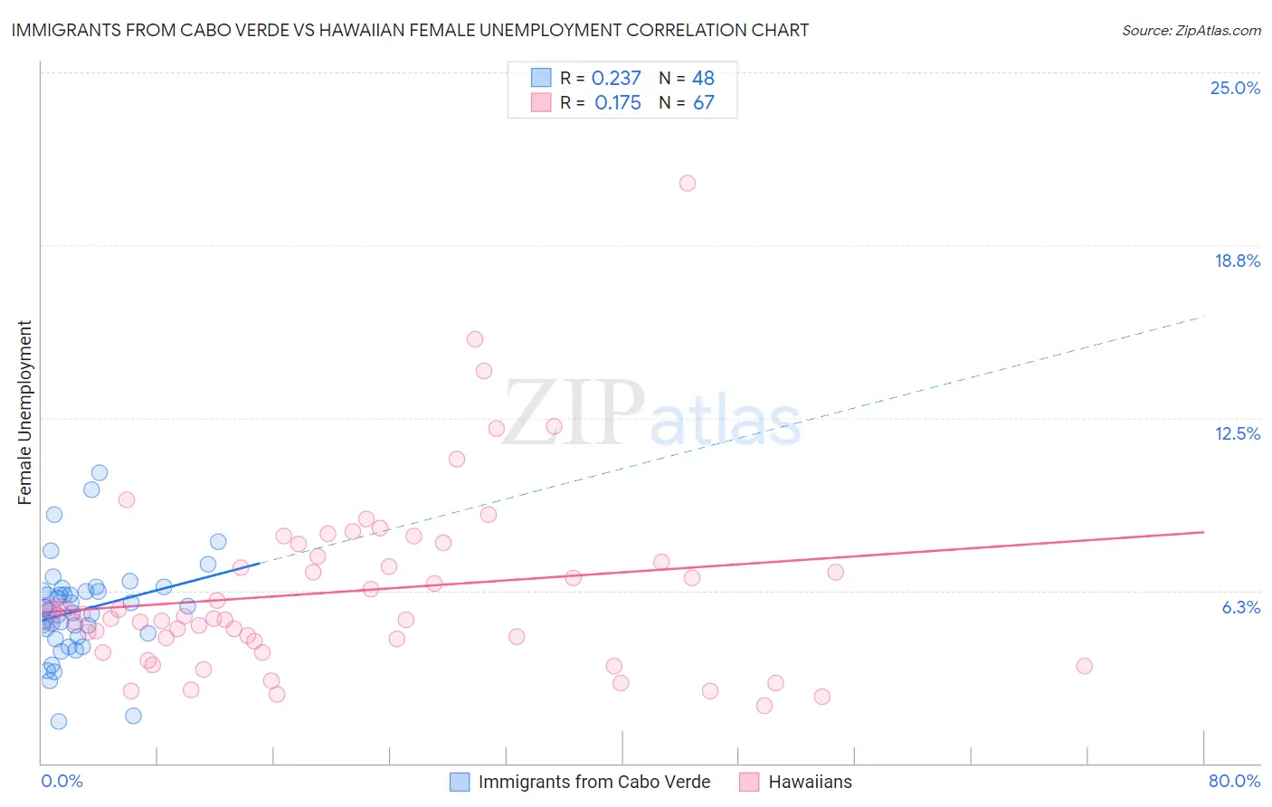 Immigrants from Cabo Verde vs Hawaiian Female Unemployment