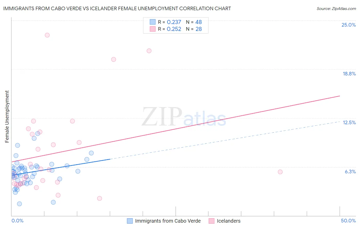 Immigrants from Cabo Verde vs Icelander Female Unemployment