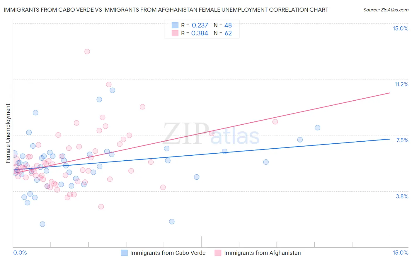 Immigrants from Cabo Verde vs Immigrants from Afghanistan Female Unemployment