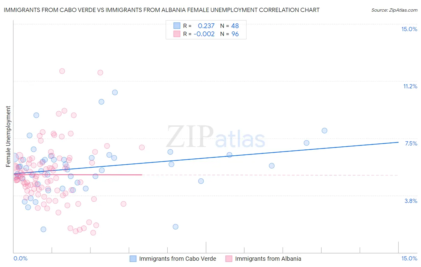 Immigrants from Cabo Verde vs Immigrants from Albania Female Unemployment