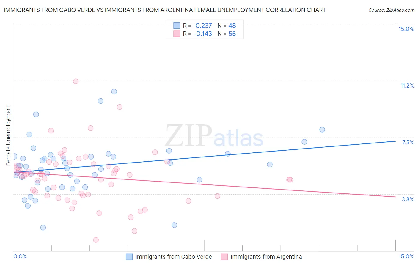 Immigrants from Cabo Verde vs Immigrants from Argentina Female Unemployment