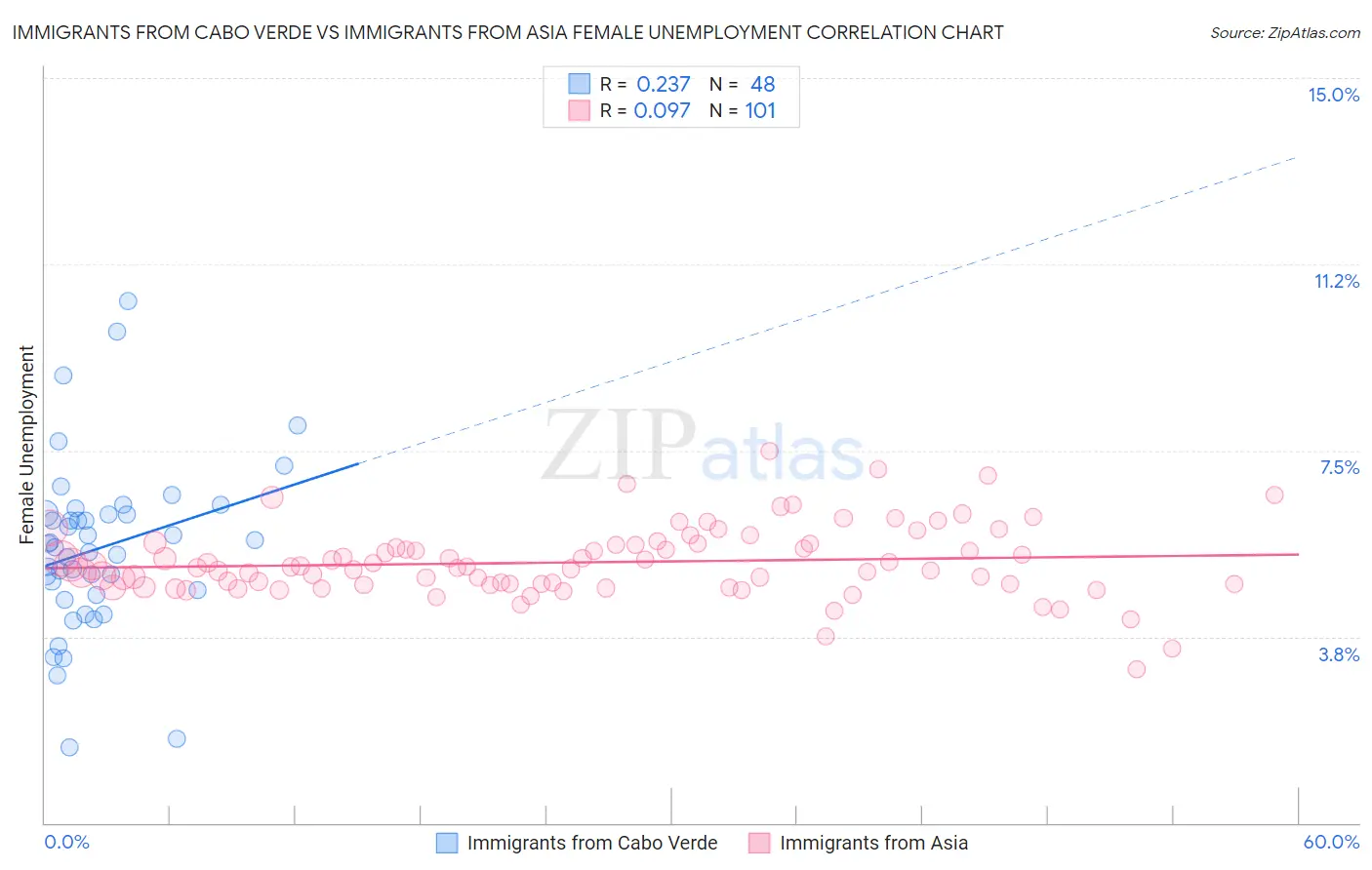 Immigrants from Cabo Verde vs Immigrants from Asia Female Unemployment