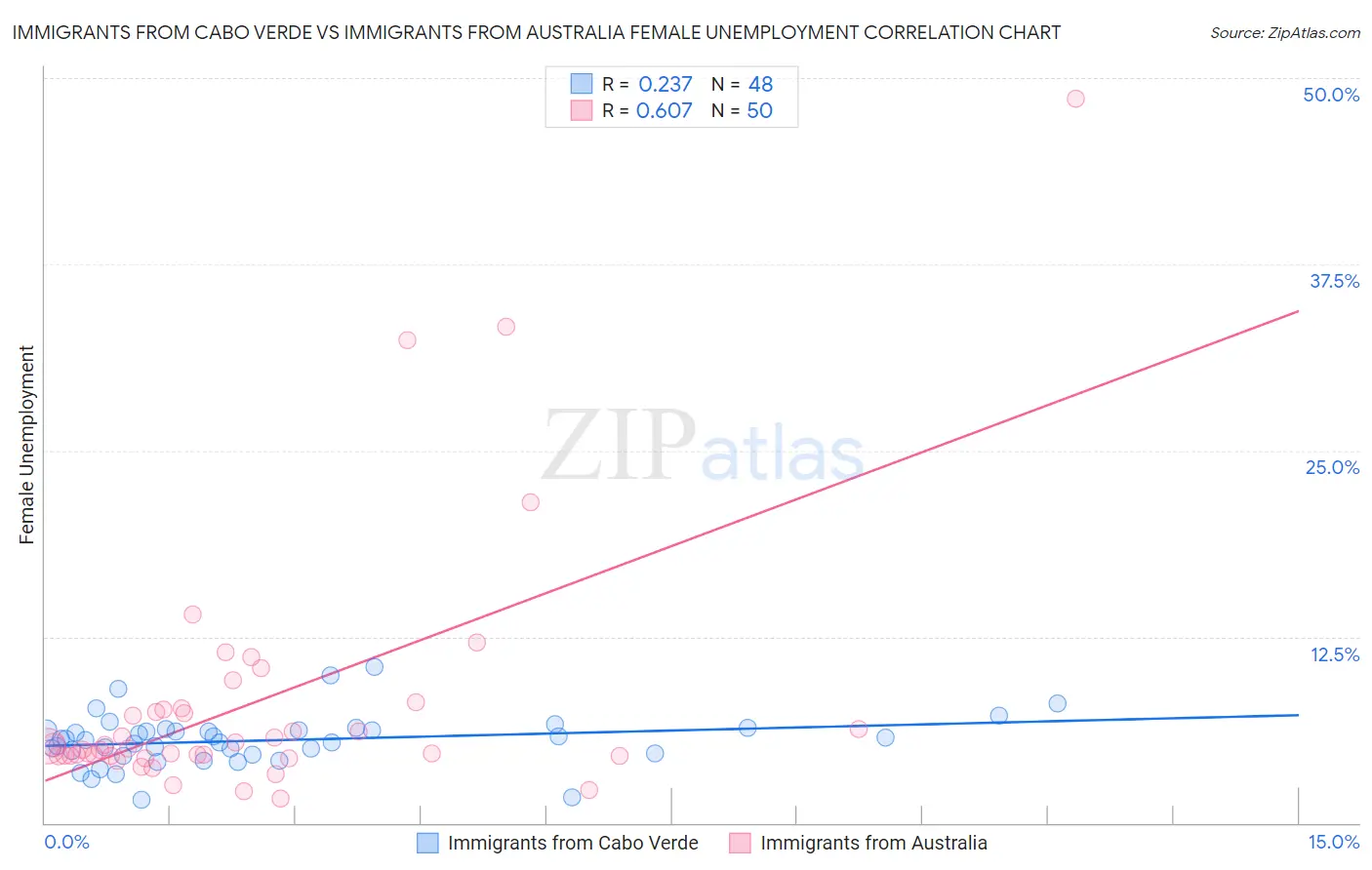 Immigrants from Cabo Verde vs Immigrants from Australia Female Unemployment