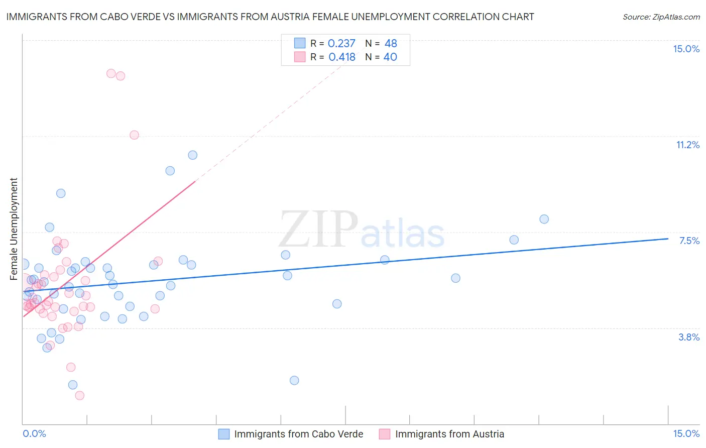 Immigrants from Cabo Verde vs Immigrants from Austria Female Unemployment
