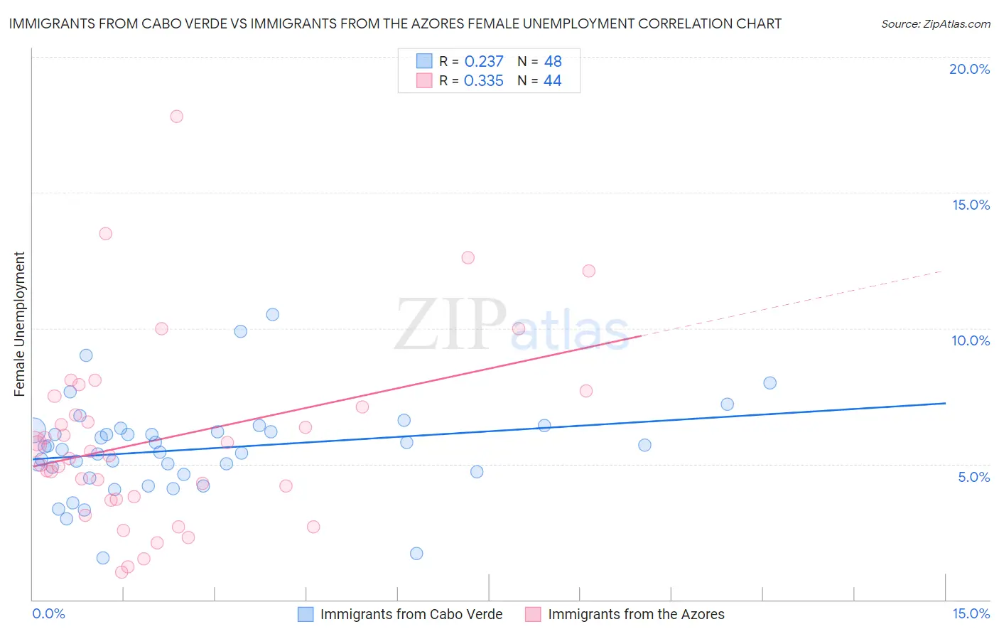 Immigrants from Cabo Verde vs Immigrants from the Azores Female Unemployment