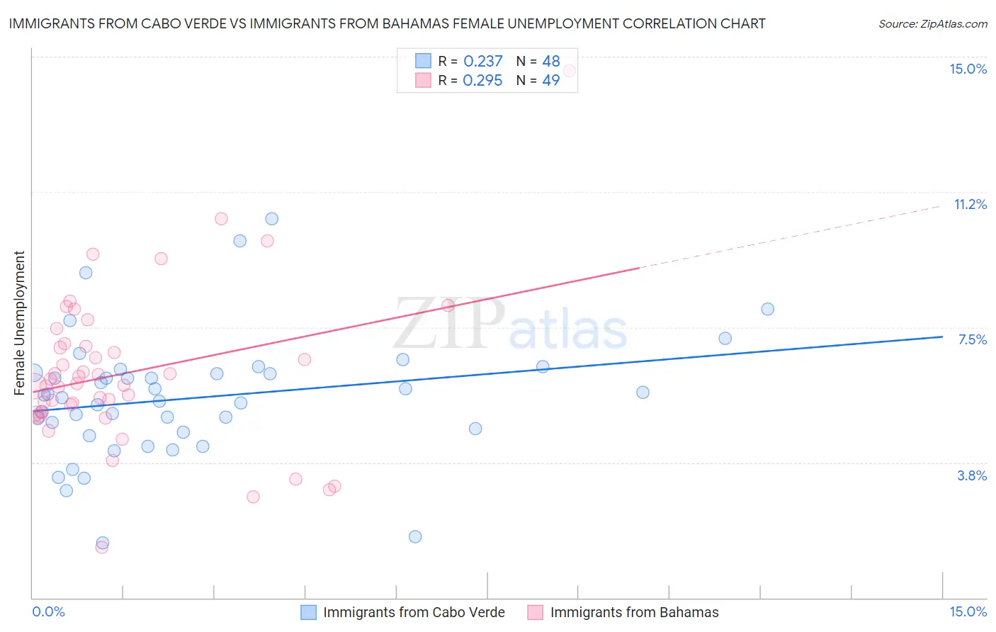 Immigrants from Cabo Verde vs Immigrants from Bahamas Female Unemployment