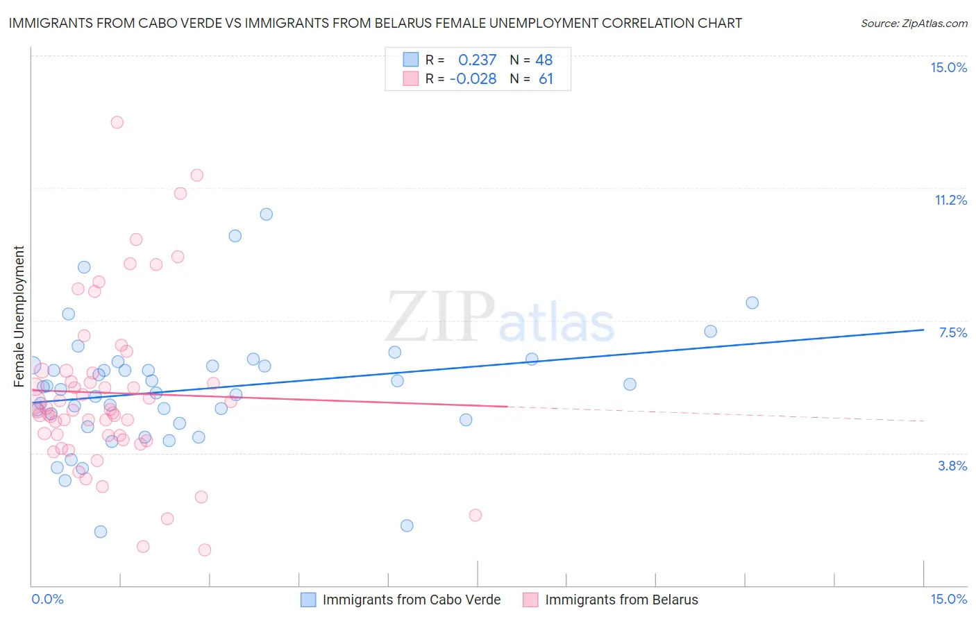 Immigrants from Cabo Verde vs Immigrants from Belarus Female Unemployment