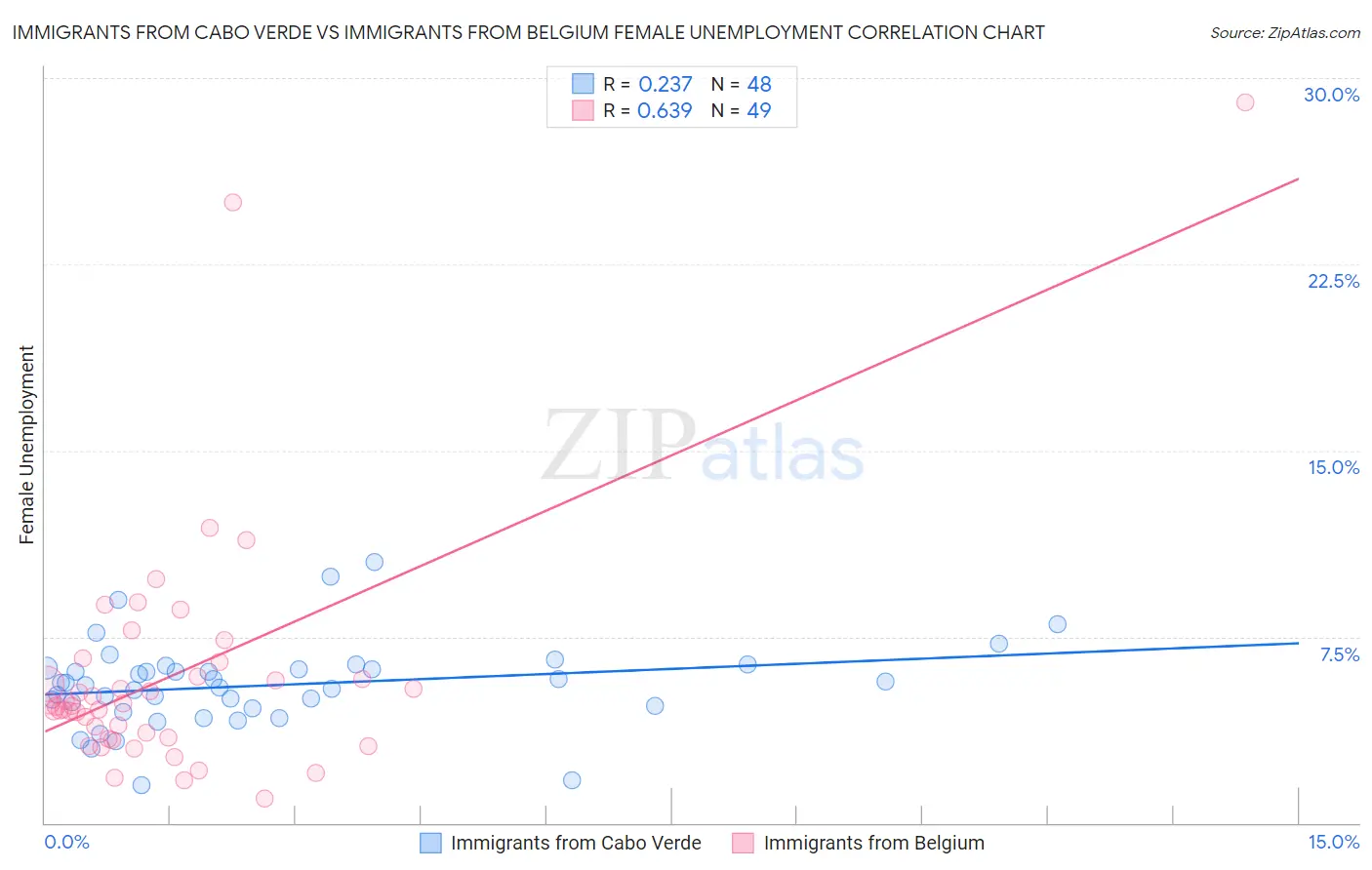 Immigrants from Cabo Verde vs Immigrants from Belgium Female Unemployment